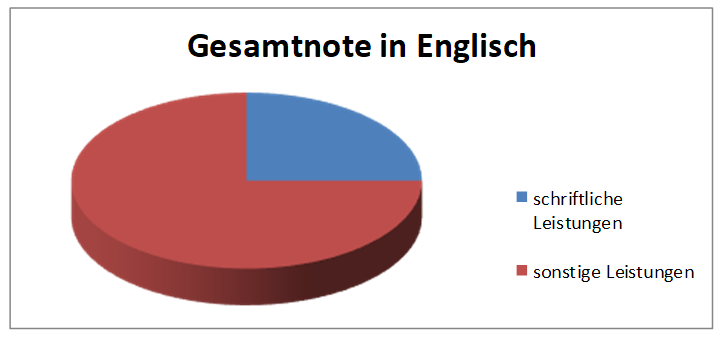 Englisch