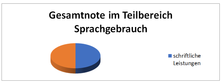 Sprache